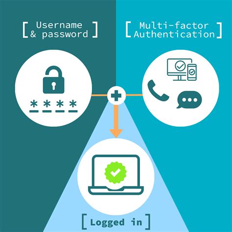 types of mfa authentication